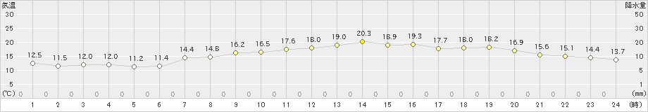 名取(>2022年10月22日)のアメダスグラフ