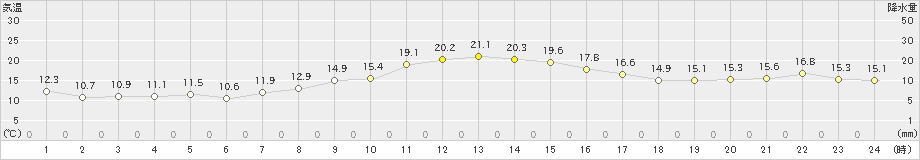 白石(>2022年10月22日)のアメダスグラフ