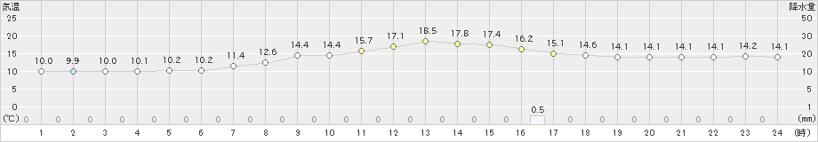 蔵王(>2022年10月22日)のアメダスグラフ