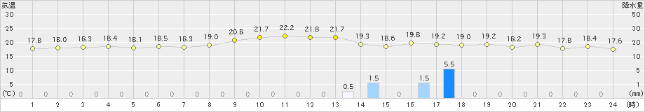 鼠ケ関(>2022年10月22日)のアメダスグラフ
