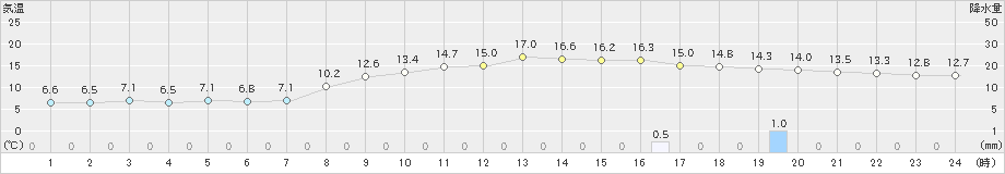 左沢(>2022年10月22日)のアメダスグラフ