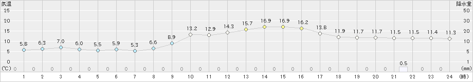 南郷(>2022年10月22日)のアメダスグラフ