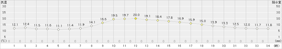 笠間(>2022年10月22日)のアメダスグラフ