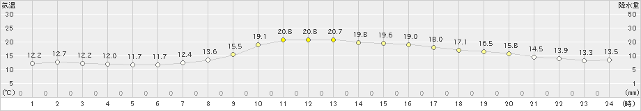 水戸(>2022年10月22日)のアメダスグラフ