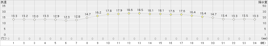 古河(>2022年10月22日)のアメダスグラフ