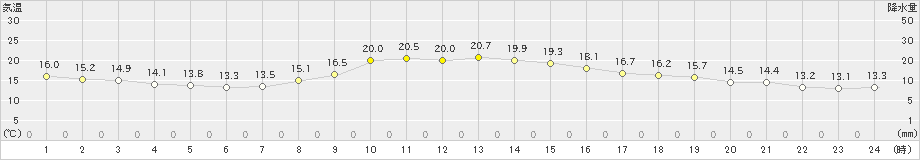 鉾田(>2022年10月22日)のアメダスグラフ