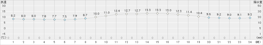 五十里(>2022年10月22日)のアメダスグラフ