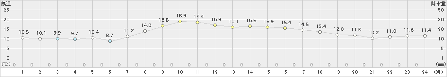 黒磯(>2022年10月22日)のアメダスグラフ