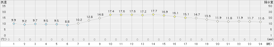 大田原(>2022年10月22日)のアメダスグラフ