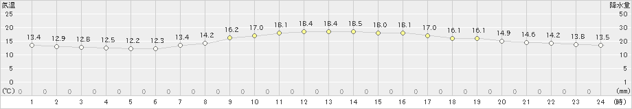 宇都宮(>2022年10月22日)のアメダスグラフ