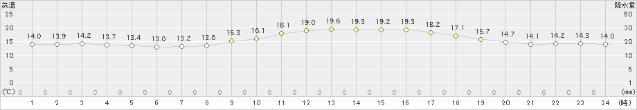 前橋(>2022年10月22日)のアメダスグラフ