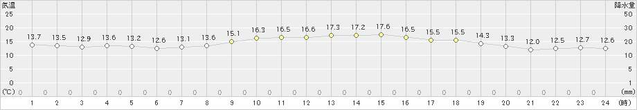 青梅(>2022年10月22日)のアメダスグラフ