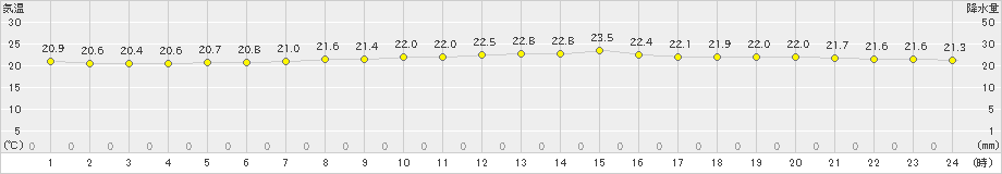 大島(>2022年10月22日)のアメダスグラフ