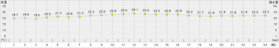 新島(>2022年10月22日)のアメダスグラフ