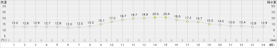 我孫子(>2022年10月22日)のアメダスグラフ