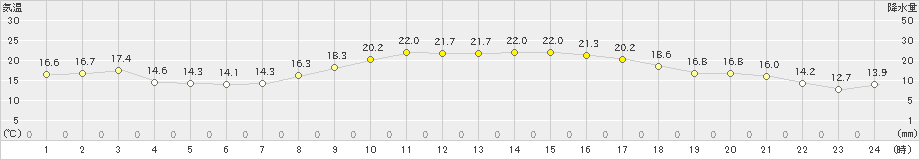 成田(>2022年10月22日)のアメダスグラフ