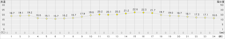 千葉(>2022年10月22日)のアメダスグラフ