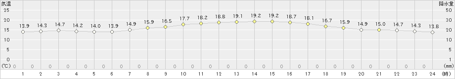 海老名(>2022年10月22日)のアメダスグラフ