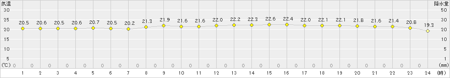 三浦(>2022年10月22日)のアメダスグラフ