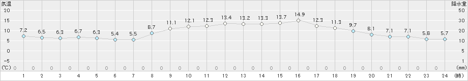 信濃町(>2022年10月22日)のアメダスグラフ