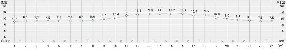 飯山(>2022年10月22日)のアメダスグラフ