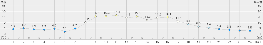 菅平(>2022年10月22日)のアメダスグラフ