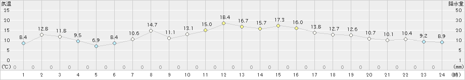 東御(>2022年10月22日)のアメダスグラフ