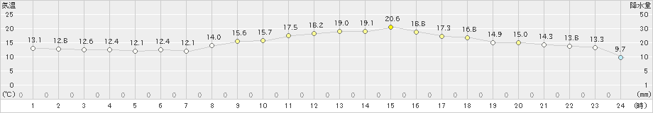 松本今井(>2022年10月22日)のアメダスグラフ