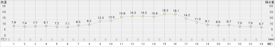 立科(>2022年10月22日)のアメダスグラフ