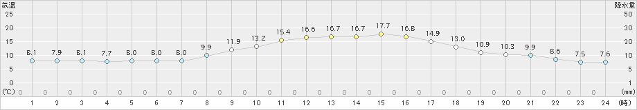 佐久(>2022年10月22日)のアメダスグラフ