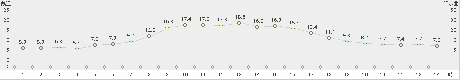 奈川(>2022年10月22日)のアメダスグラフ