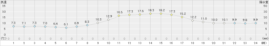 木曽福島(>2022年10月22日)のアメダスグラフ