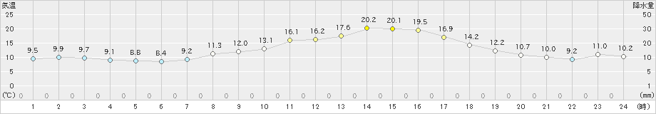 伊那(>2022年10月22日)のアメダスグラフ