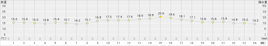 御殿場(>2022年10月22日)のアメダスグラフ