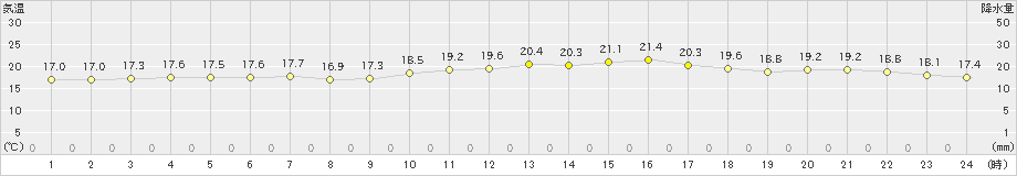 熱海伊豆山(>2022年10月22日)のアメダスグラフ