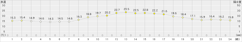 愛西(>2022年10月22日)のアメダスグラフ