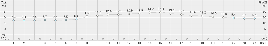 栃尾(>2022年10月22日)のアメダスグラフ