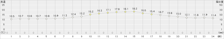 長滝(>2022年10月22日)のアメダスグラフ