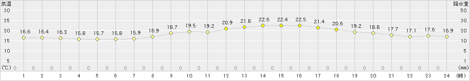 岐阜(>2022年10月22日)のアメダスグラフ