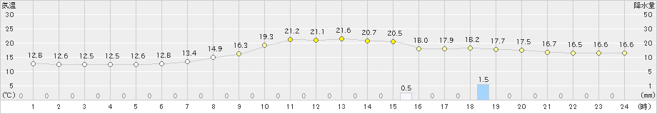 松浜(>2022年10月22日)のアメダスグラフ