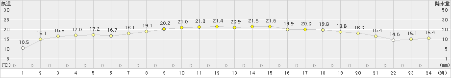 珠洲(>2022年10月22日)のアメダスグラフ