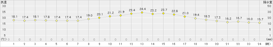 小浜(>2022年10月22日)のアメダスグラフ