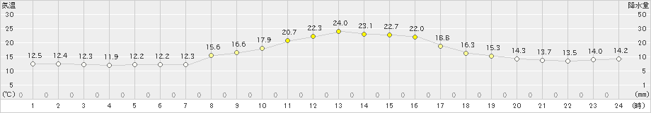 美山(>2022年10月22日)のアメダスグラフ