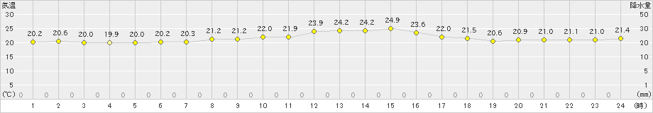 関空島(>2022年10月22日)のアメダスグラフ