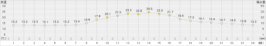 西川(>2022年10月22日)のアメダスグラフ