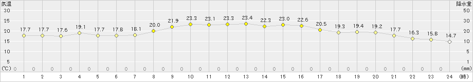 斐川(>2022年10月22日)のアメダスグラフ