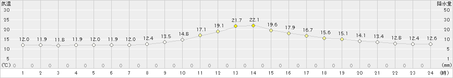 京上(>2022年10月22日)のアメダスグラフ