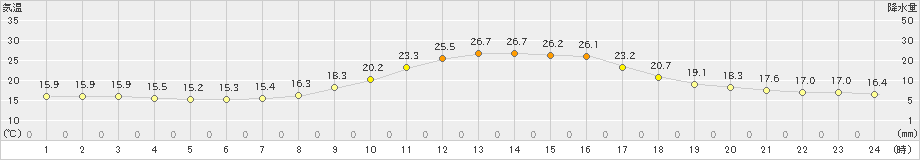 大洲(>2022年10月22日)のアメダスグラフ