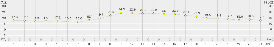 南国日章(>2022年10月22日)のアメダスグラフ