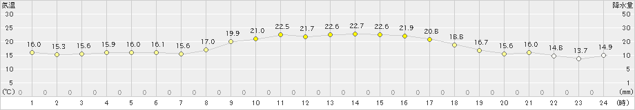 秋吉台(>2022年10月22日)のアメダスグラフ